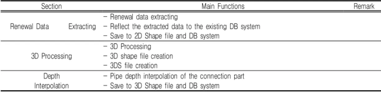 FIGURE 5.  Automated  process  of  3D  underground  utilities  processing  and  partial update  of  3D  underground utilities 