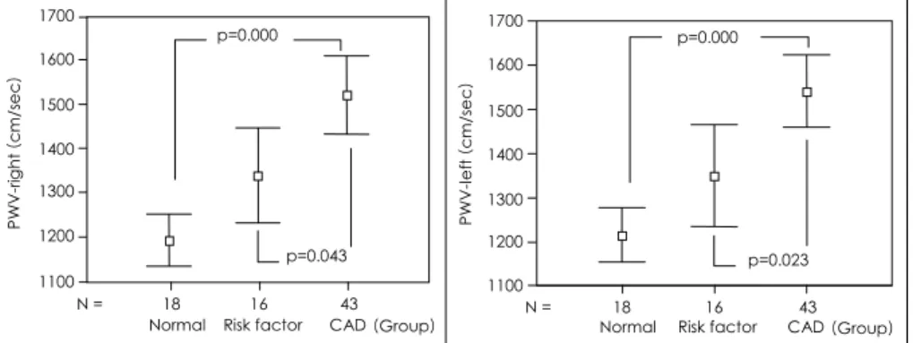 Fig. 3. Comparison of pulse wave velocity (right and left) according to groups. CAD: coronary artery disease, PWV:
