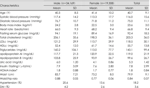 Table 1. Characteristics of the study population (n=53, 477) 