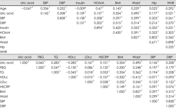 Table 3. Univariate correlation, age, blood pressure, metabolic and anthropometric variables 
