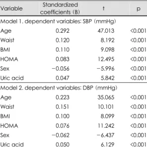 Table 5. Multivariate logistic regression analyses with Hy- Hy-pertension as dependent variables 