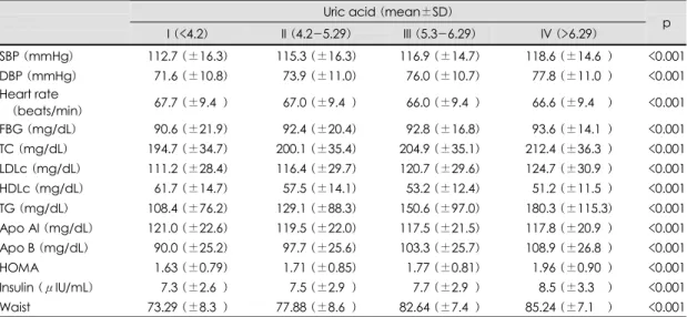 Fig. 1. The sum of metabolic syndrome variables by uric acid. UA4G: serum uric acid level quartiles group, Mean MS