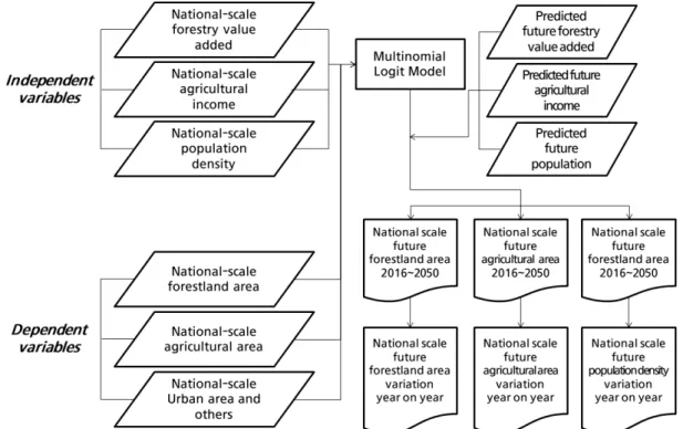 FIGURE  1. Overall model building  process for predicting  future forestland use  change산지면적  변화모델은  토지소유자가  가장  높은 