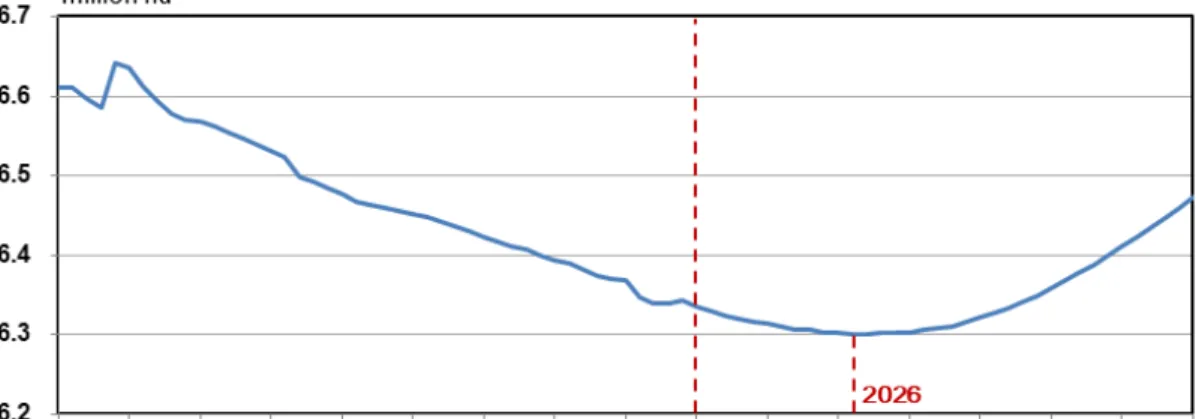 FIGURE  2. Long-term change  prediction of forestland  area  to  2050지 점유율에  양의  효과를  갖는  것으로  나타났다