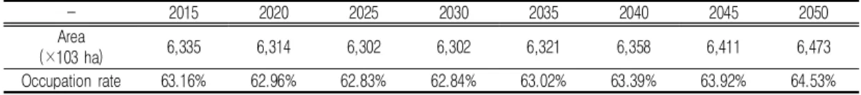 TABLE  7.  Long-term  change  prediction  of  forestland  area  every  5  years  to  2050