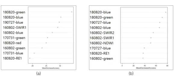 TABLE  6.  Confusion  matrix  based  on  OOB  results  of  the  best  accuracy  for  vegetation  classification  using  spectral  bands  and  vegetation  index