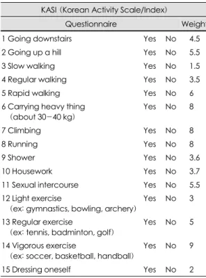 Table 1. KSAI questionnaire and weight value  KASI (Korean Activity Scale/Index) 