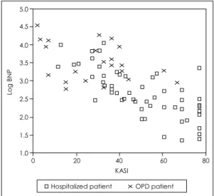 Fig. 2. Correlation between KASI score and NT-proBNP (Spearman correlation coeffecient=-0.730, p<0.001).