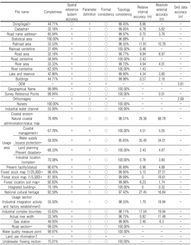 TABLE  5.  Result  of  data  quality  evaluation
