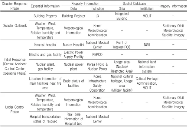 FIGURE  3.  Configuration  of NDMS(Ministry  of  the  Interior  and  Safety, 2019)
