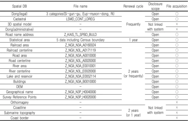TABLE  2.  Analysis  of  national  spatial  framework  available  for  disaster  information다음으로  재난정보에  활용할  수  있는  공간정보의  도출  과정을  설명한다