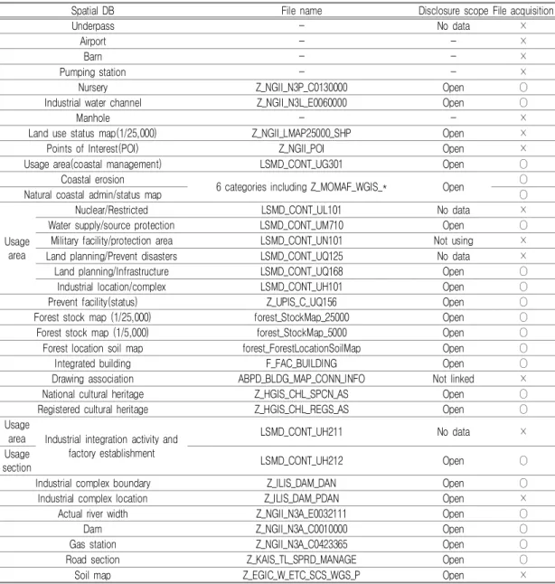 TABLE  3.  Analysis  of  spatial  data  available  for  disaster  information취득이  불가능하다