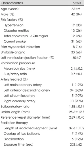 Table 2. Clinical outcomes of study patients 