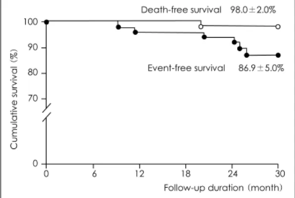 Fig. 2. Serial changes of minimal luminal diameter in 20 patients who did not have significant restenosis at 2-year angiographic follow-up