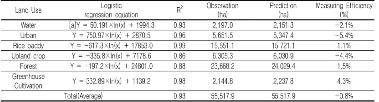 TABLE  2.  Comparison  of  observed  versus  predicted  land  use  area  in  2018 