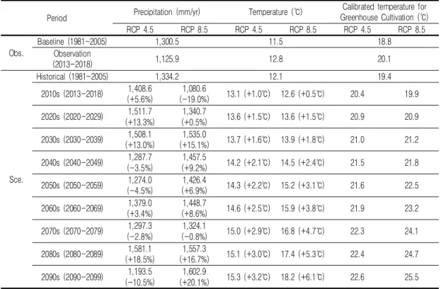 FIGURE  6.  Annual  average temperature and precipitation