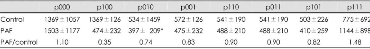 Table 7. Comparison of frequency of observed word pattern by algorithm IV in control and PAF patients 