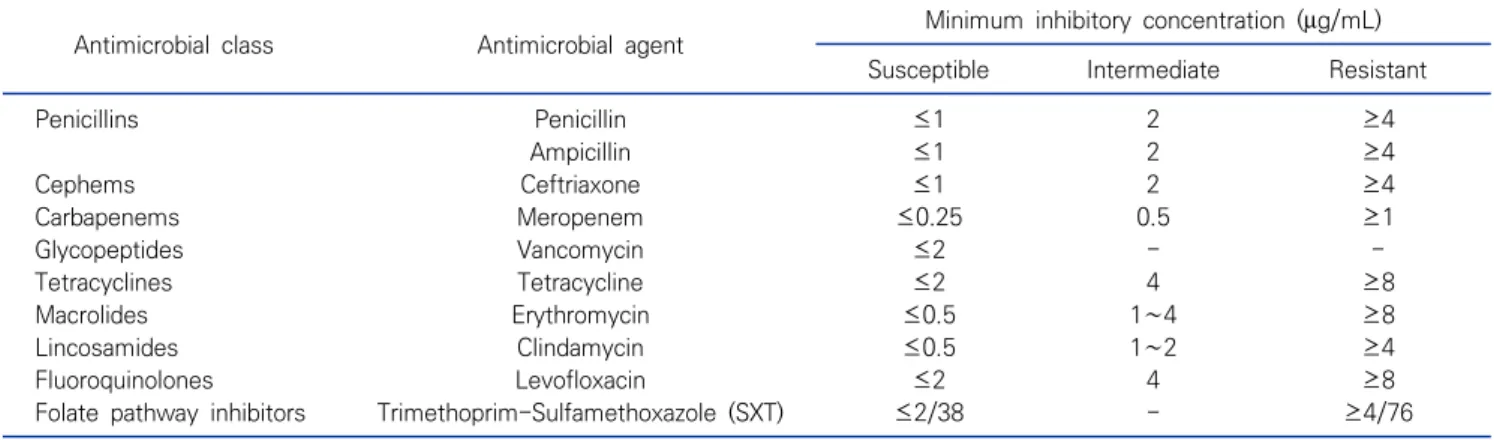 Table  4.  Information  and  interpretive  criteria  for  susceptibility  testing  for  Lactococcus   spp.*