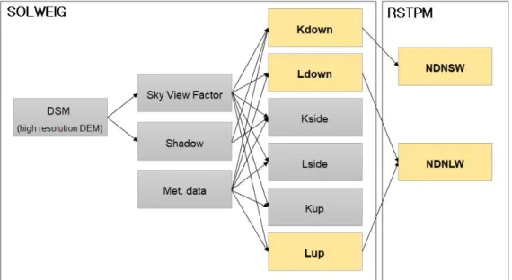 FIGURE 1. Linkage diagram between SOLWEIG  and  road  surface  temperature  prediction  model (RSTPM)