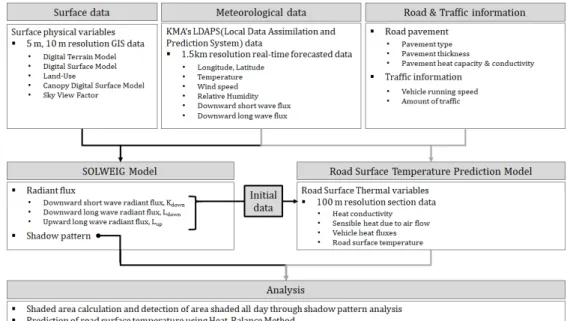 FIGURE  5.  Flow  chart  of  output  for road  surface temperature prediction  information.