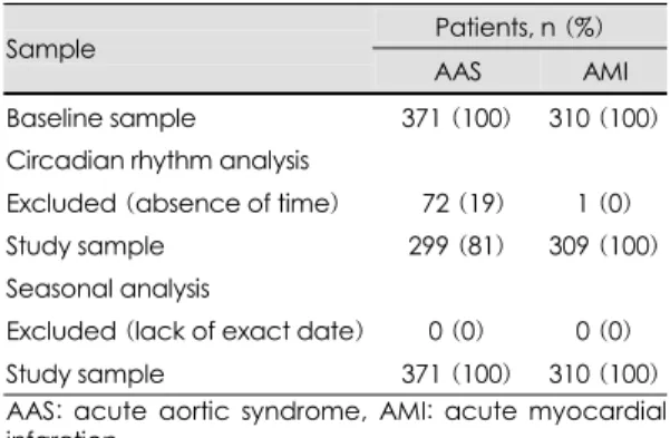 Table 1. Study population 