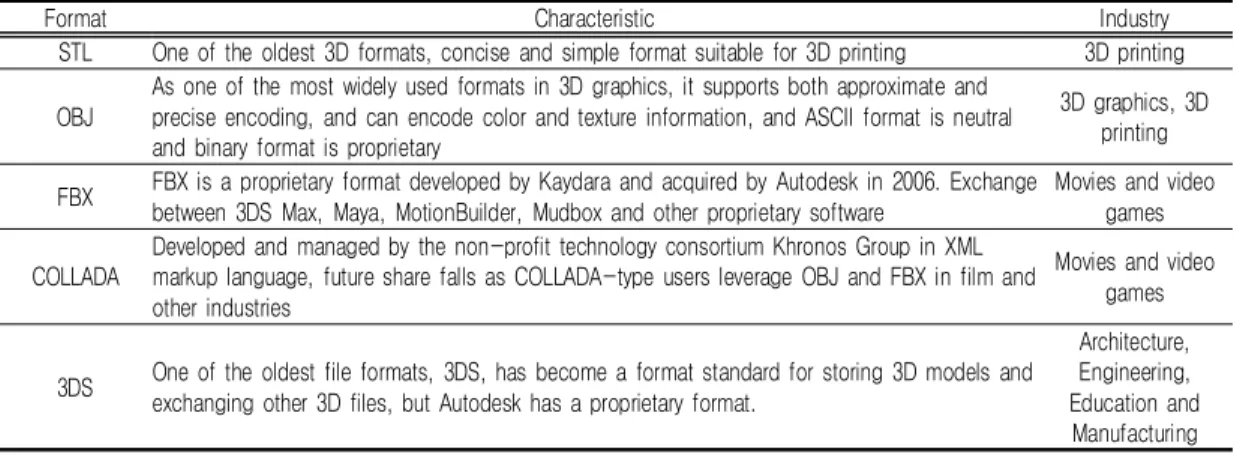 FIGURE  1.  GTM  Technique풍부한  색상과 텍스쳐가  입혀지더라도  렌더링 속도가  확보되는  FBX  및  COLLADA  가  적합하며,  항공기설계등  고정밀  분야에서는  IGES, STEP이  적함함을  소개하였다