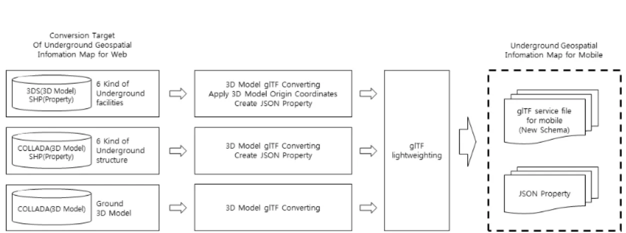 FIGURE 2.  Process for  creating  Underground Geospatial  Infomation  Map for  mobile  devices