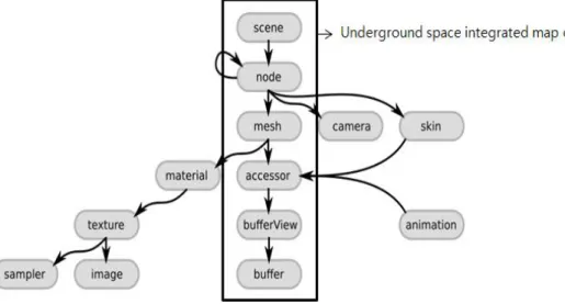 FIGURE  3. Structure  of an underground  space  integration map object in  glTF  format하였다