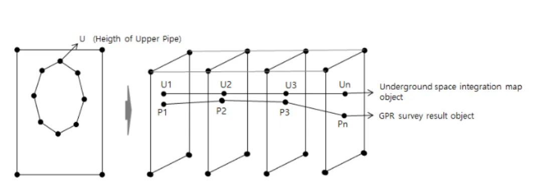 FIGURE 7. Extraction  of  height of  Upper  pipe  of Underground  space  integration  map  Object  and  GPR  survey Object position  analysis