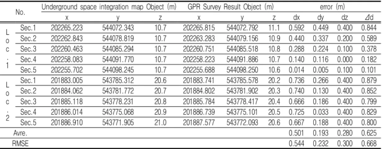 TABLE  2.  Accuracy  comparison  of  underground  space  integrated  map  object  and  GPR  survey  result  object