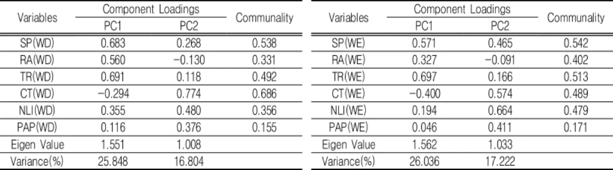 FIGURE  6.  Getis-Ord’s Gi  for urban  vitality index  by activity  and  rush  hours left:  activity hour,  right:  rush  hour