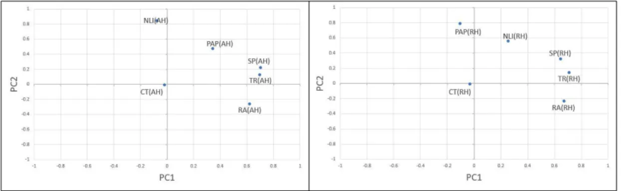 FIGURE 4. Scatter  plots for component  loadings by  activity and rush hours