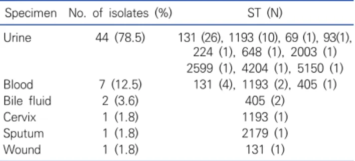 Table 2. Prevalence of the ST among 56 ciprofloxacin-resistant  E .  coli   isolates  according  to  disease  sites