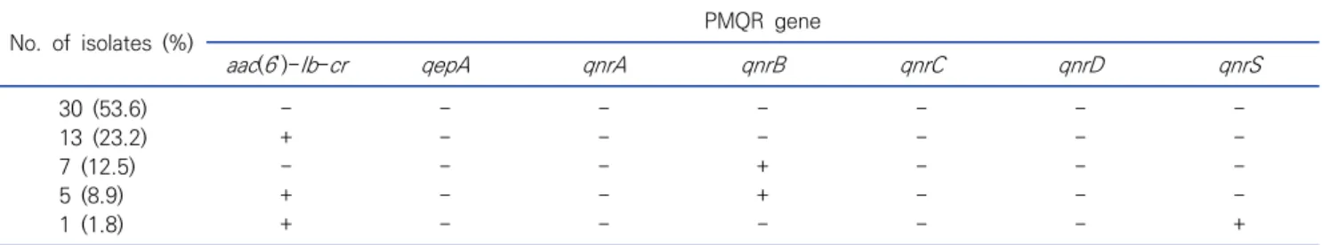 Table  4.  Distribution  of  plasmid  mediated  quinolone  resistance  genes  among  56  ciprofloxacin-resistant  E 