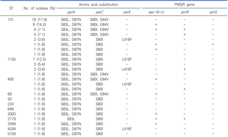 Table  5.  Patterns  of  FQ  resistance  determinants  among  56  ciprofloxacin-resistant  E 
