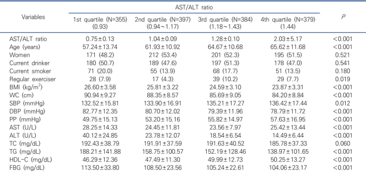 Table  3.  Clinical  characteristics  according  to  the  quartiles  of  AST/ALT  ratio N  (%),  M±SD,  (N=1,515)