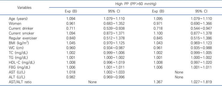 Table  4.  Logistic  regression  analysis  for  the  independent  factors  determining  high  PP (N=1,515) Variables High  PP  (PP＞60  mmHg) Exp  (B) 95%  CI Exp  (B) 95%  CI Age  (years) 1.094 1.079∼1.110 1.095 1.079∼1.110 Women 0.961 0.683∼1.352 0.971 0.