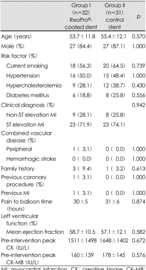 Table 1. Baseline clinical characteristics     Group I (n=32)  ReoPro ® -  coated stent Group II (n=31) control stent  p  Age (years) 53.7±11.8 55.4±12.1 0.570 Male (%) 27 (84.4) 27 ( 87.1) 1.000 Risk factor (%)     Current smoking  18 (56.3) 20  (64.5) 0.