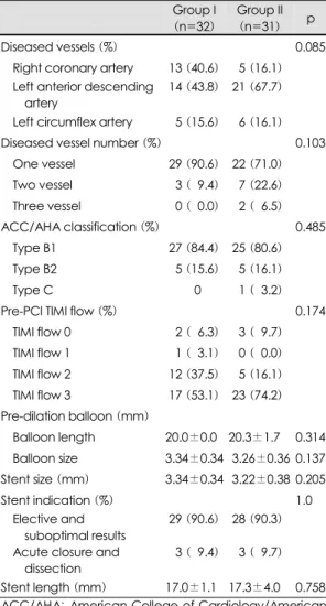 Table 3. Quantitative coronary angiographic results 