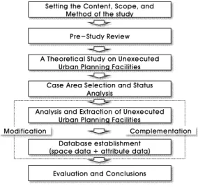 FIGURE  1.  Research flow