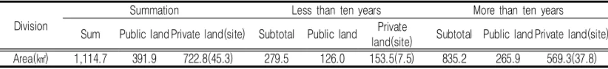 TABLE  1.  Status  of  ownership  classification  of  unexecuted  urban  planning  facilities