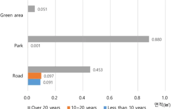 FIGURE 4. Status  of unexecuted facilities by  transition year     면적(㎢)0.091 0.097 0.001 0.453 0.880 0.051 0.00.20.40.60.81.0RoadParkGreen area
