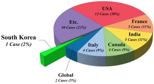 FIGURE 1. Current status of  research on  estimating soil moisture by country