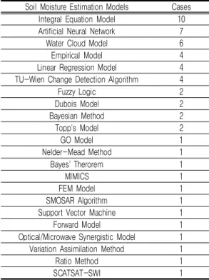 TABLE  6.  A  models  used  to  estimate  soil  moisture  based  on  SAR  images