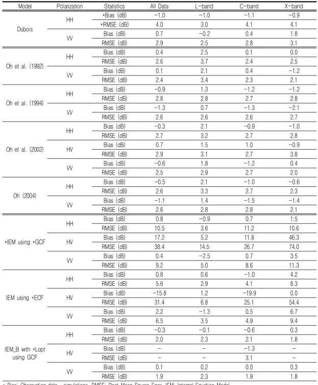 TABLE 7. Comparison between each  versions  of  Dubois,  Oh, and Integral Equation Model  (IEM)’s  simulation  result  and  observation  soil  moisture  data