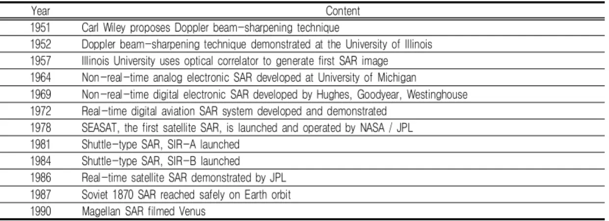 TABLE  1.  Development  history  of  SAR  system용하는  연구자들에게  토양수분  및  수문인자를 산출하기  위한  적절한  방법론을  식별할  수  있는 배경을  제공하고자  한다.