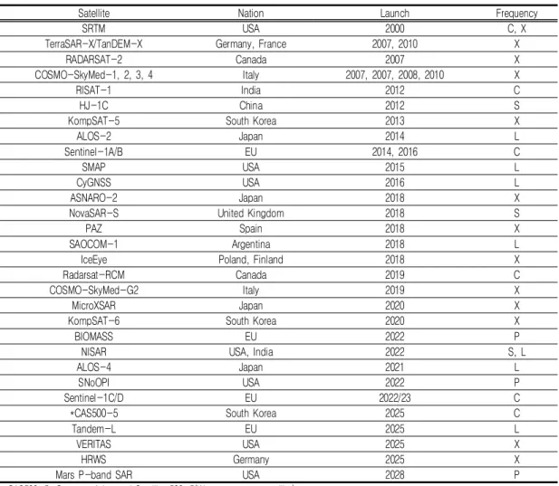 TABLE  2.  Brief  information  of  now  and  upcoming  SAR  satellites