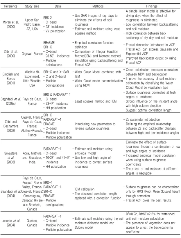 TABLE  4.  Case  studies  of  SAR  image-based  soil  moisture  estimation