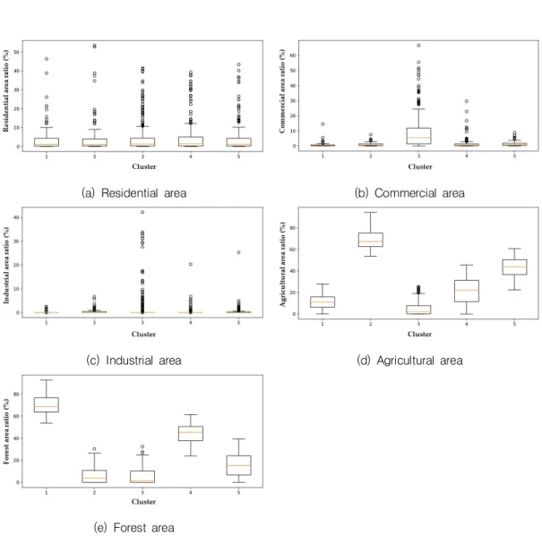 FIGURE 7. Characteristics of land  use types  by  each spatial types 앞서  분석된  공간유형별로  노인인구수와  노인 인구수의  비율을  분석한  결과는  그림  9와  같다