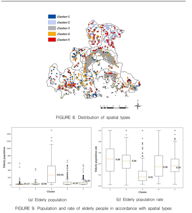 FIGURE 8. Distribution of  spatial  types 
